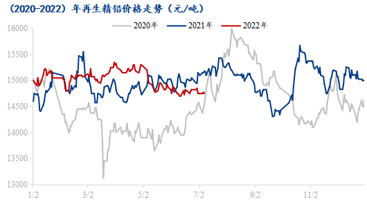 再生铅价格走势最新分析报告