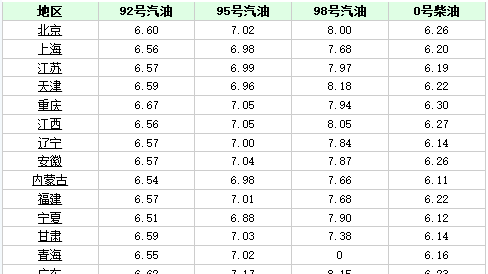 福建95号汽油最新价格动态解析