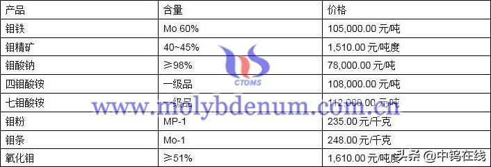 废钼价格行情最新分析报告