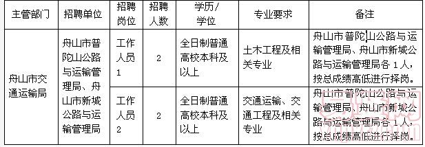 三山区交通运输局最新招聘启事