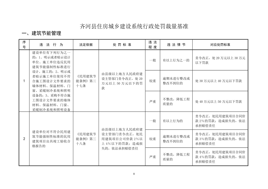 齐河县住房和城乡建设局最新项目概览，多元化发展助力城市建设新篇章