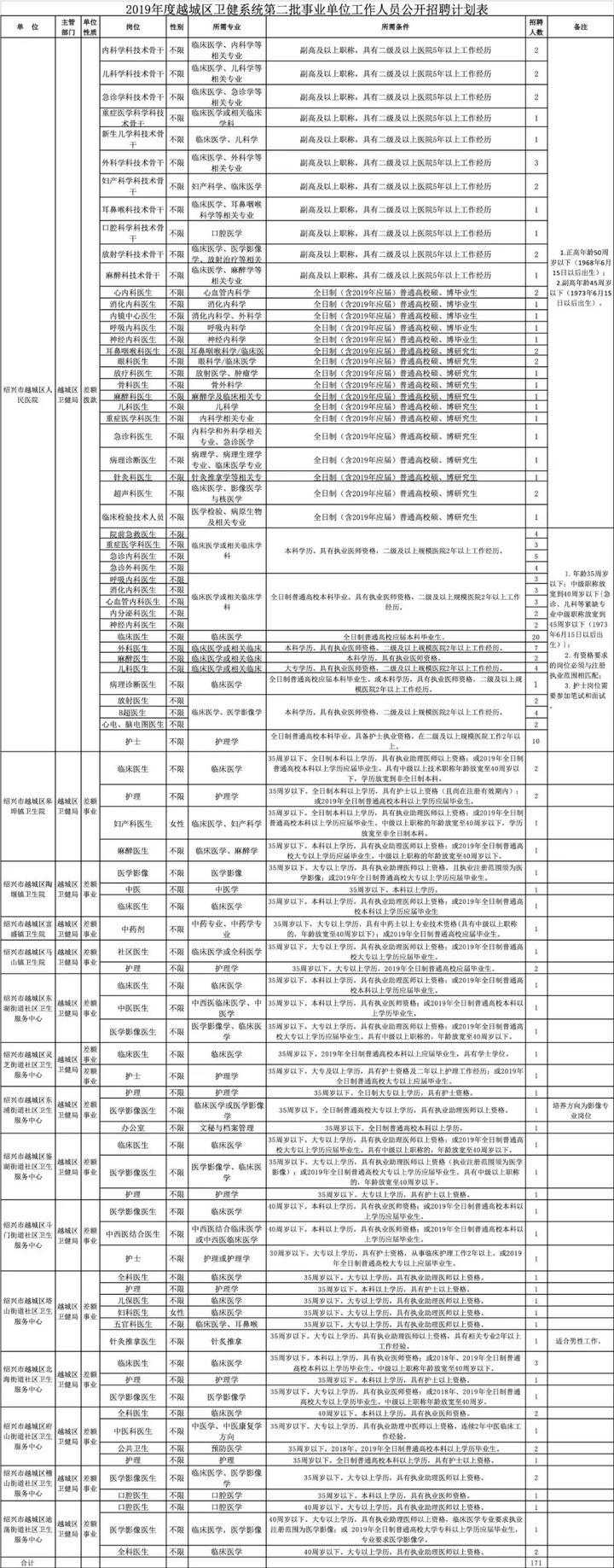 越城区农业农村局招聘启事发布