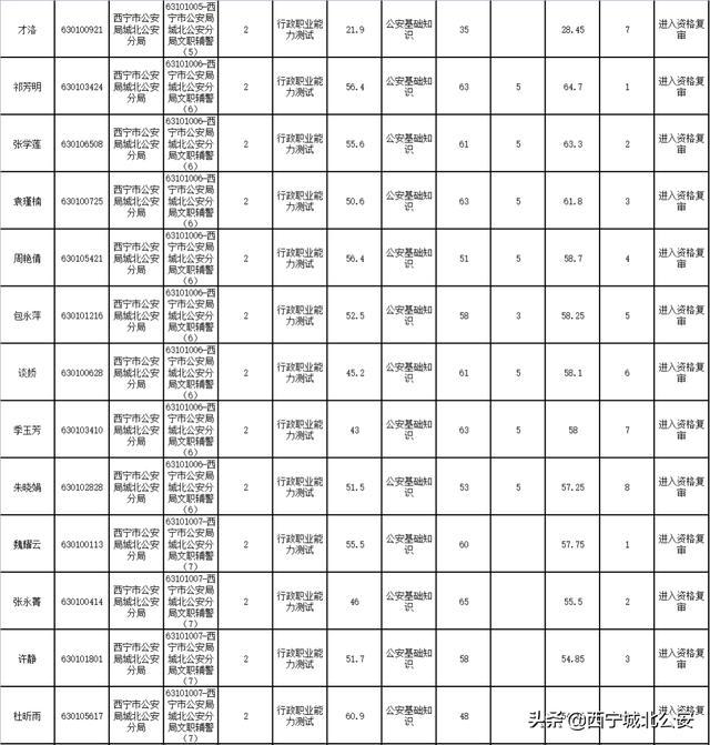 那曲地区市房产管理局招聘启事