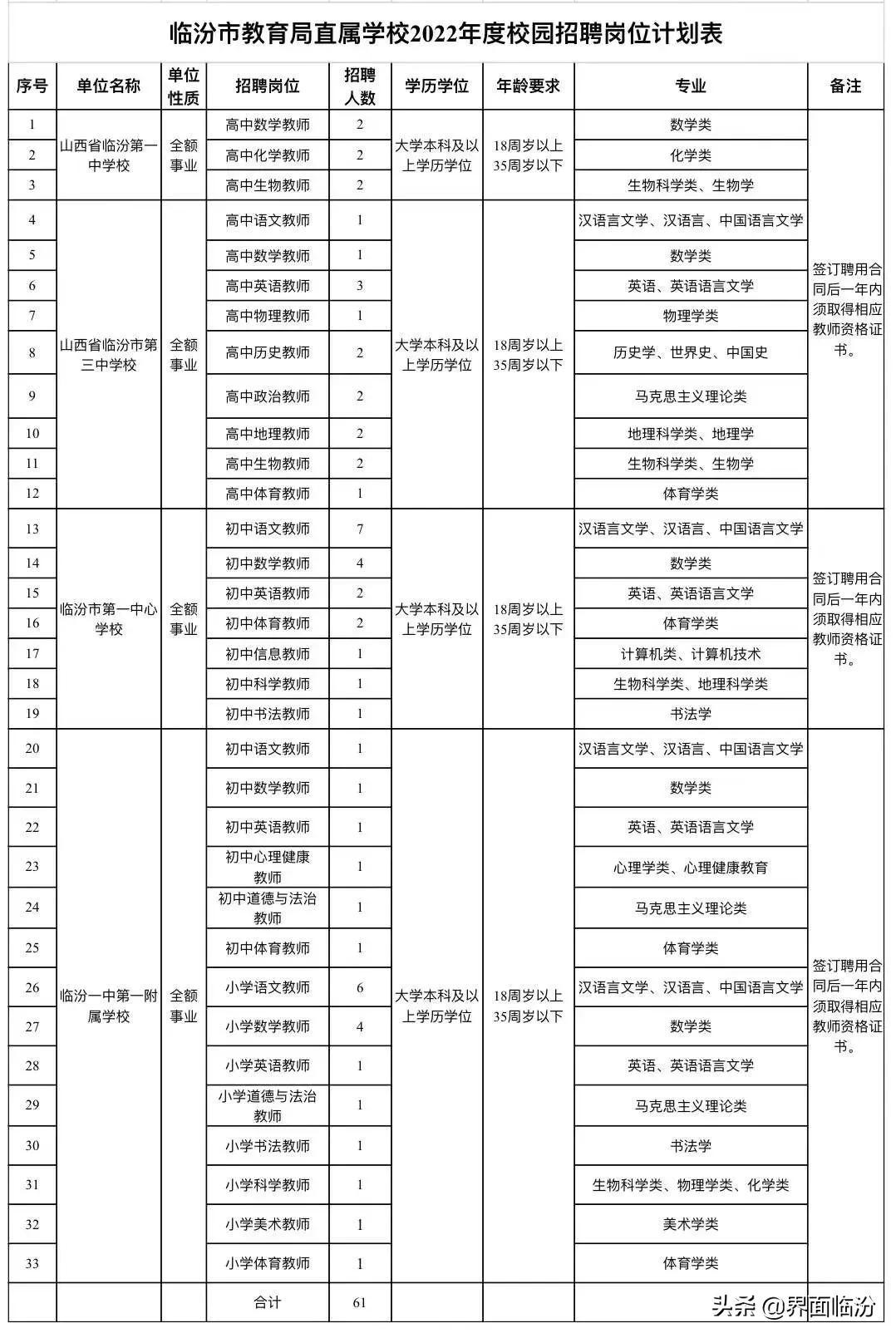 山西省临汾市最新招聘信息汇总