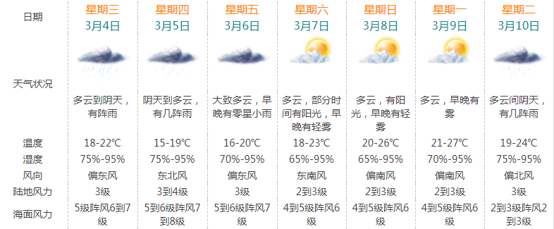 官湖镇天气预报更新通知