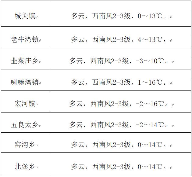 架河乡天气预报更新通知