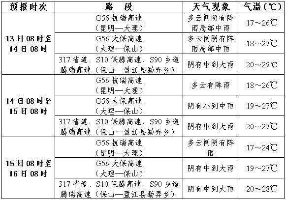 院堡乡天气预报更新通知