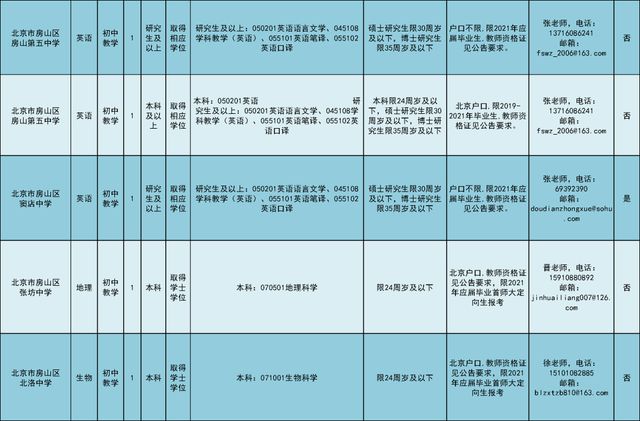 房山区教育局最新招聘公告详解