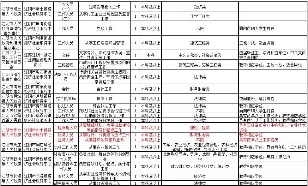 江阴园区最新招聘信息全面解析